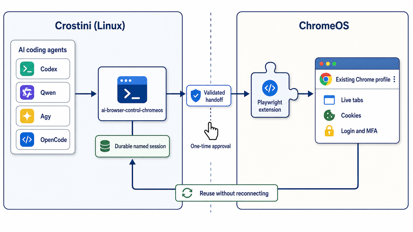 AI coding agents in Crostini reuse a durable named session, cross a validated one-time handoff through the Playwright extension, and control the user's existing ChromeOS Chrome profile.